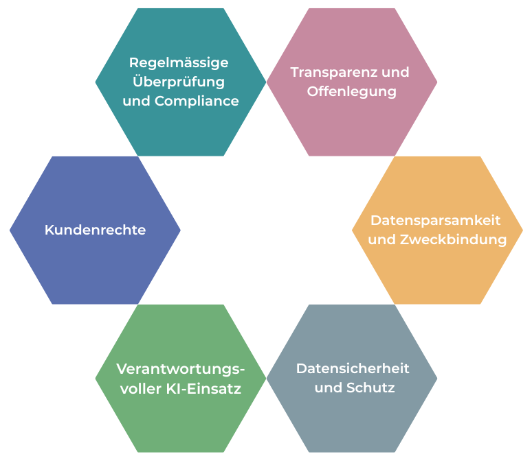 ethische-grundsätze-homo-digitalis Ethische Grundsätze von homo digitalis: 1. Transparenz und Offenlegung, 2. Datensparsamkeit und Zweckbindung, 3. Datensicherheit und Schutz, 4. Verantwortungsvoller KI-Einsatz, 5. Kundenrechte, 6. Regelmässige Überprüfung und Compliance
