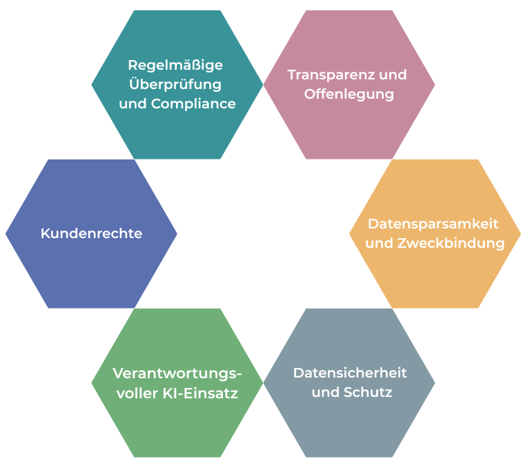 Ethische Grundsätze von homo digitalis: 1. Transparenz und Offenlegung, 2. Datensparsamkeit und Zweckbindung, 3. Datensicherheit und Schutz, 4. Verantwortungsvoller KI-Einsatz, 5. Kundenrechte, 6. Regelmässige Überprüfung und Compliance