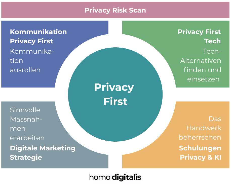 das privacy first marketing und ki framework startet mit einem kostenlosen scan eurer website, eleminiert die risiken, befähigt die mitarbeiterinnen durch schulungen, um gemeinsam eure marketing strategie zu erarbeiten und auszurollen
