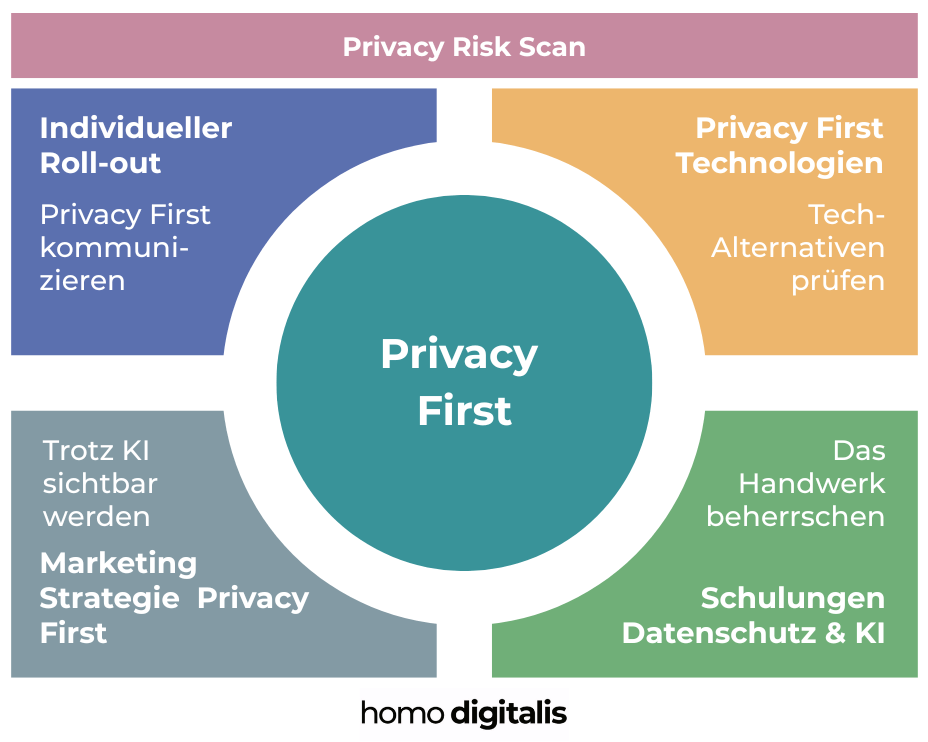 privacy first framework